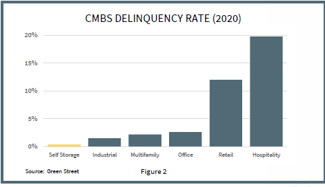 Horizon Storage Group delinquency rate